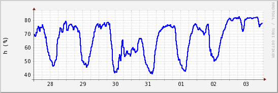 wykres przebiegu zmian wilgotność powietrza