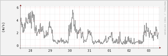 wykres przebiegu zmian średnia prędkość wiatru