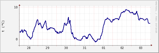 wykres przebiegu zmian temp. punktu rosy