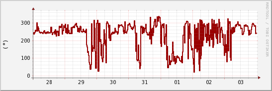 wykres przebiegu zmian kierunek wiatru (średni)