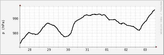 wykres przebiegu zmian ciśnienie