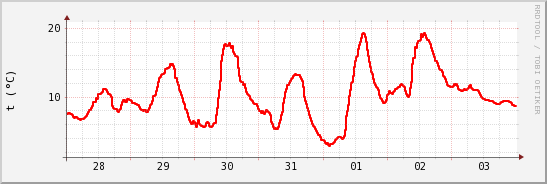 wykres przebiegu zmian temp powietrza