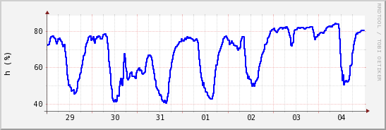wykres przebiegu zmian wilgotność powietrza