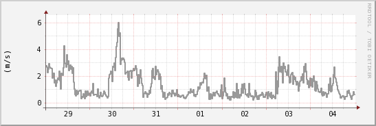 wykres przebiegu zmian średnia prędkość wiatru