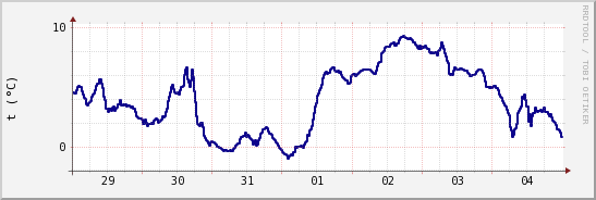 wykres przebiegu zmian temp. punktu rosy