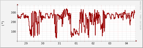 wykres przebiegu zmian kierunek wiatru (średni)