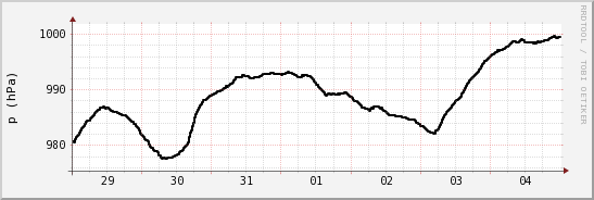 wykres przebiegu zmian ciśnienie
