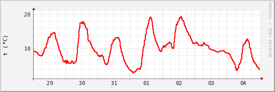 wykres przebiegu zmian temp powietrza