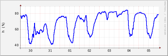 wykres przebiegu zmian wilgotność powietrza