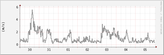 wykres przebiegu zmian średnia prędkość wiatru