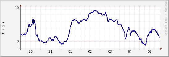 wykres przebiegu zmian temp. punktu rosy