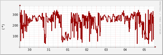 wykres przebiegu zmian kierunek wiatru (średni)