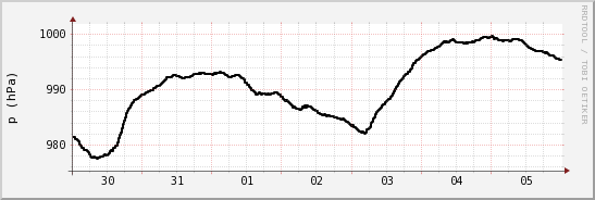 wykres przebiegu zmian ciśnienie