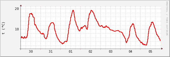 wykres przebiegu zmian temp powietrza