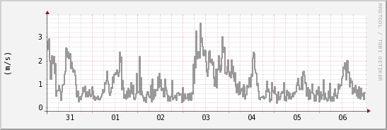 wykres przebiegu zmian średnia prędkość wiatru