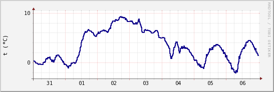 wykres przebiegu zmian temp. punktu rosy