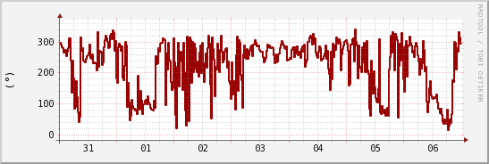 wykres przebiegu zmian kierunek wiatru (średni)