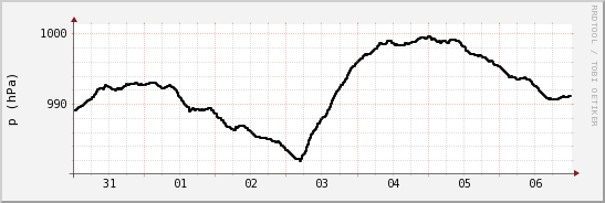 wykres przebiegu zmian ciśnienie