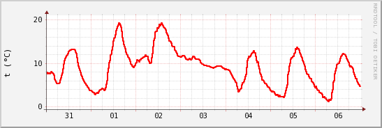 wykres przebiegu zmian temp powietrza