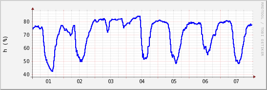 wykres przebiegu zmian wilgotność powietrza