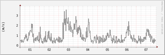 wykres przebiegu zmian średnia prędkość wiatru