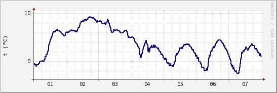wykres przebiegu zmian temp. punktu rosy