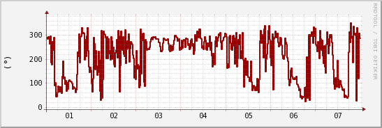 wykres przebiegu zmian kierunek wiatru (średni)