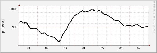 wykres przebiegu zmian ciśnienie