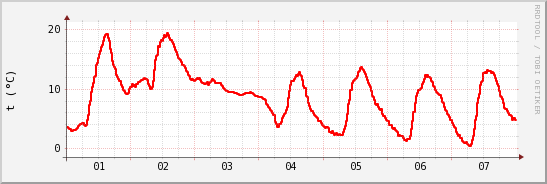 wykres przebiegu zmian temp powietrza