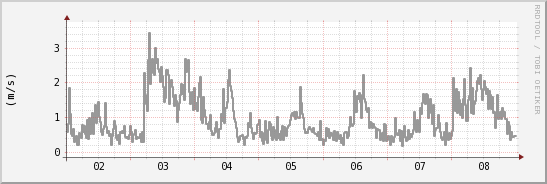 wykres przebiegu zmian średnia prędkość wiatru