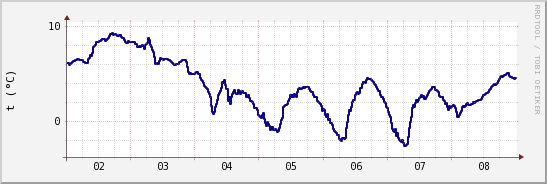 wykres przebiegu zmian temp. punktu rosy