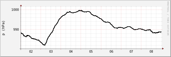 wykres przebiegu zmian ciśnienie
