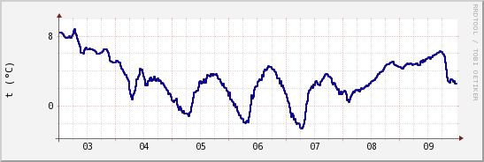 wykres przebiegu zmian temp. punktu rosy