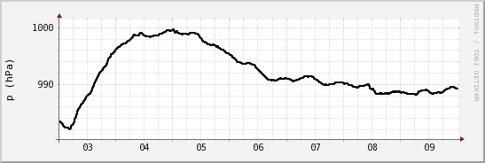 wykres przebiegu zmian ciśnienie
