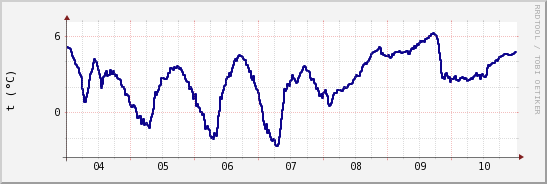 wykres przebiegu zmian temp. punktu rosy