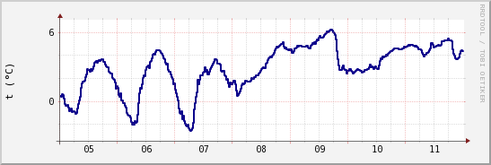 wykres przebiegu zmian temp. punktu rosy
