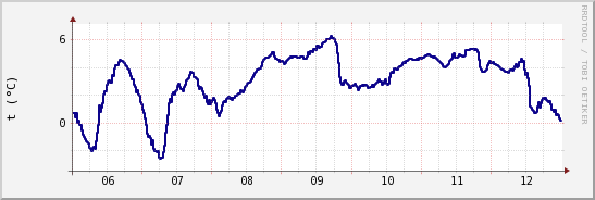 wykres przebiegu zmian temp. punktu rosy