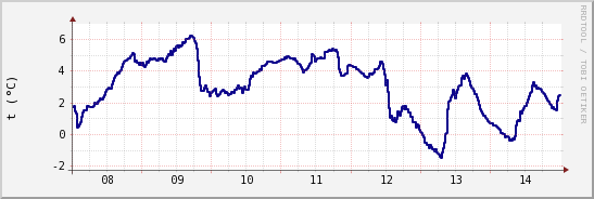 wykres przebiegu zmian temp. punktu rosy