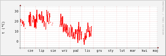 wykres przebiegu zmian temp powietrza