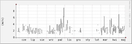 wykres przebiegu zmian średnia prędkość wiatru