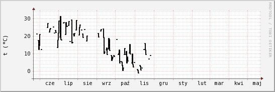 wykres przebiegu zmian windchill temp.