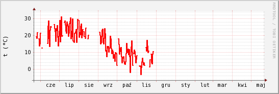 wykres przebiegu zmian temp powietrza