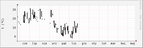 wykres przebiegu zmian windchill temp.