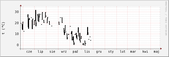 wykres przebiegu zmian windchill temp.