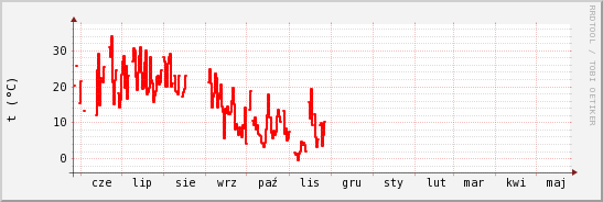 wykres przebiegu zmian temp powietrza