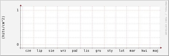 wykres przebiegu zmian grad