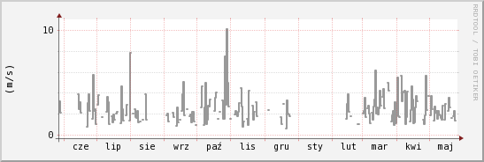 wykres przebiegu zmian średnia prędkość wiatru