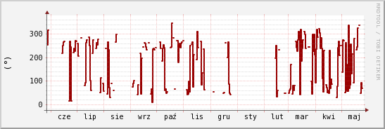 wykres przebiegu zmian kierunek wiatru (średni)