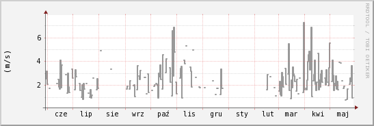 wykres przebiegu zmian średnia prędkość wiatru