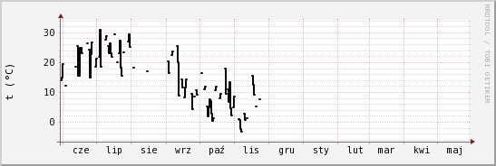 wykres przebiegu zmian windchill temp.